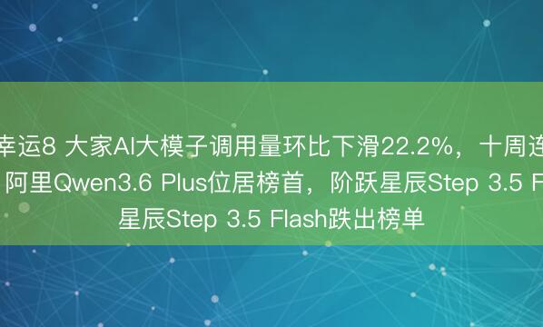幸运8 大家AI大模子调用量环比下滑22.2%，十周连涨戛可是止！阿里Qwen3.6 Plus位居榜首，阶跃星辰Step 3.5 Flash跌出榜单